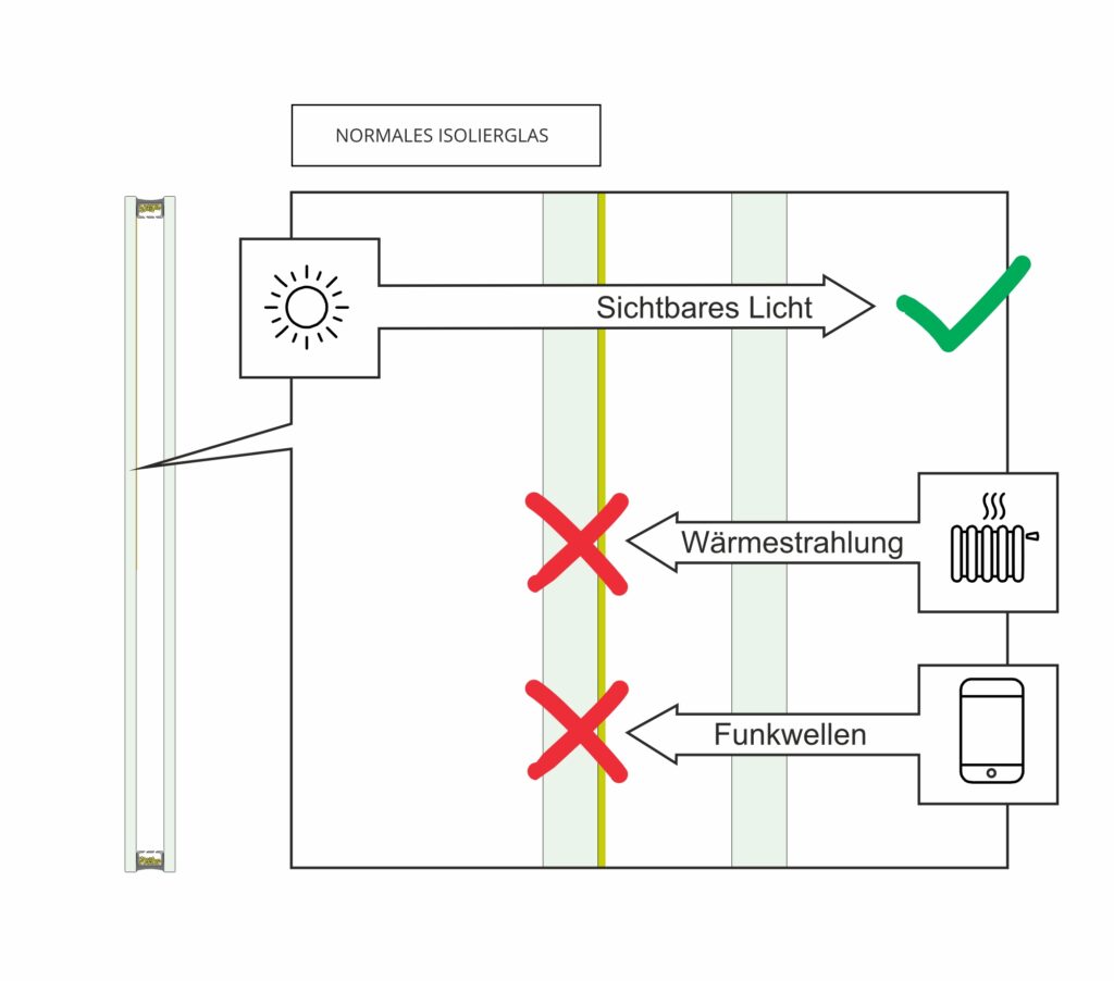 Isolierglas mit metallischen Beschichtungen: Sperre für Mobilfunk