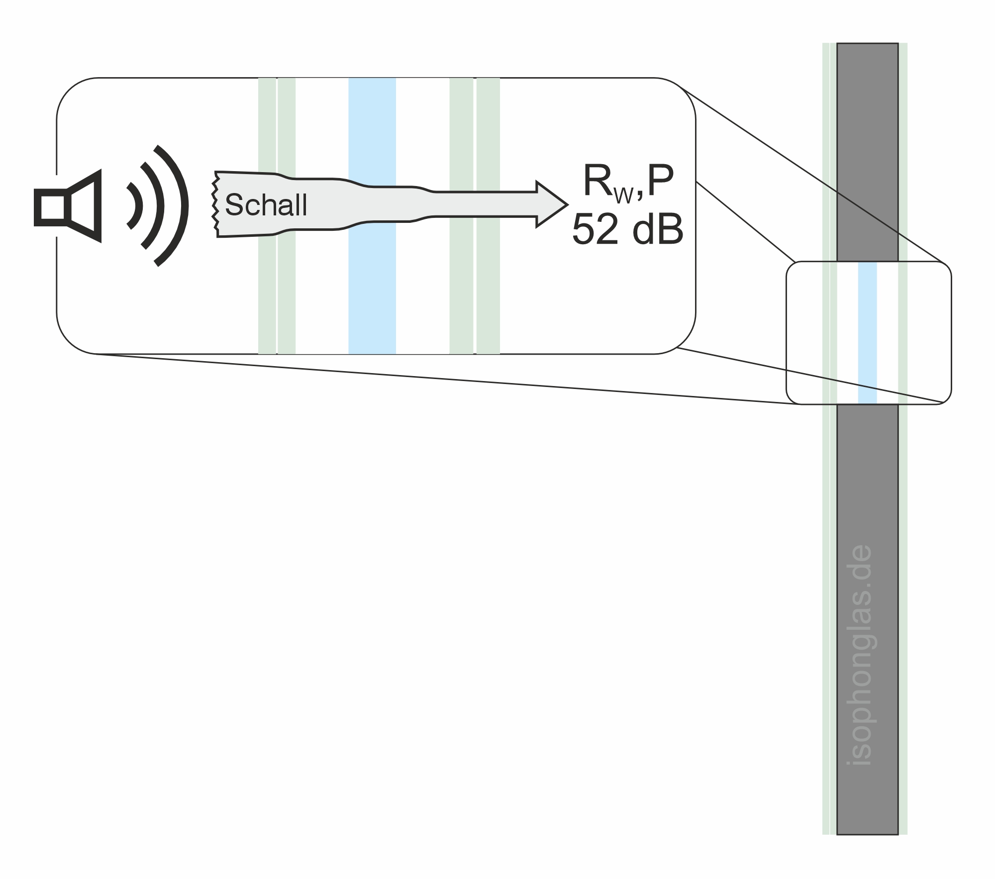 Aufbau von Polycarbonatisolierlgas mit hohem Schallschutz